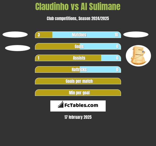 Claudinho vs Al Sulimane h2h player stats