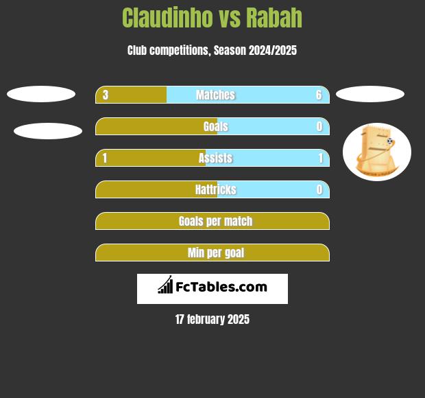 Claudinho vs Rabah h2h player stats