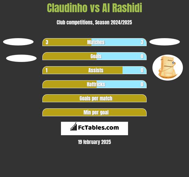 Claudinho vs Al Rashidi h2h player stats