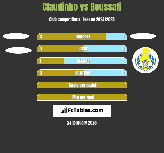 Claudinho vs Boussafi h2h player stats