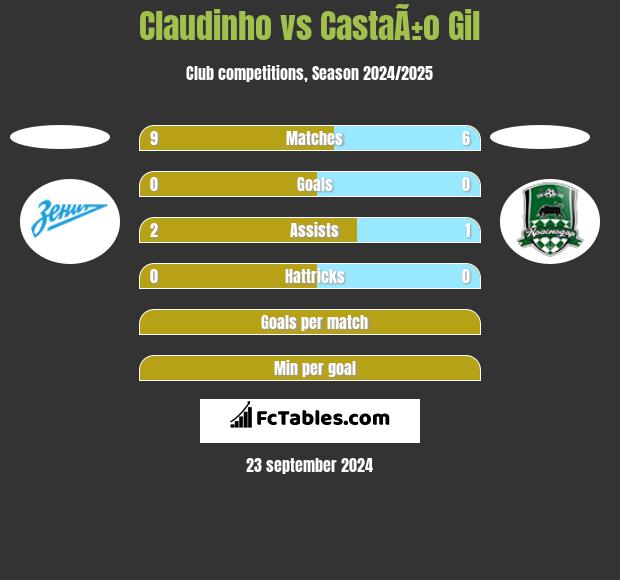 Claudinho vs CastaÃ±o Gil h2h player stats