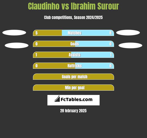 Claudinho vs Ibrahim Surour h2h player stats