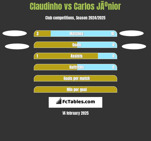 Claudinho vs Carlos JÃºnior h2h player stats