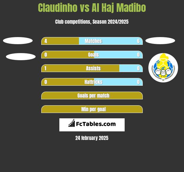 Claudinho vs Al Haj Madibo h2h player stats