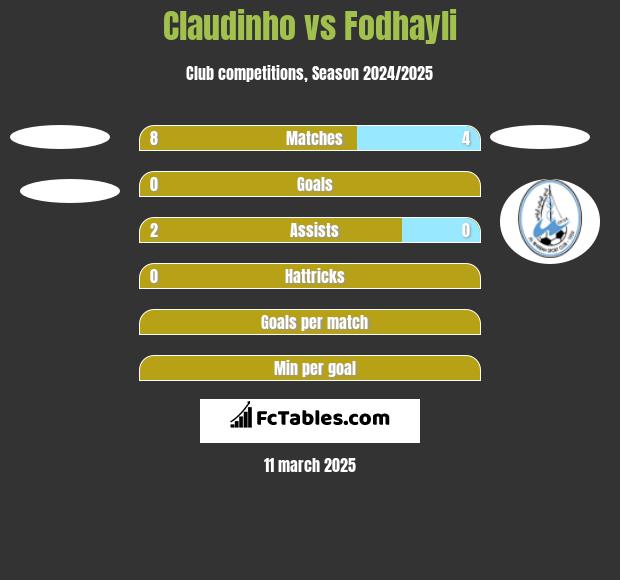 Claudinho vs Fodhayli h2h player stats