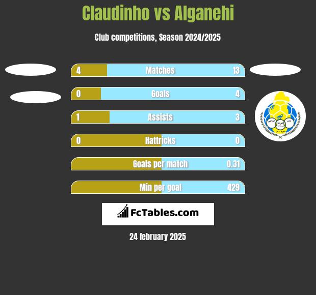 Claudinho vs Alganehi h2h player stats