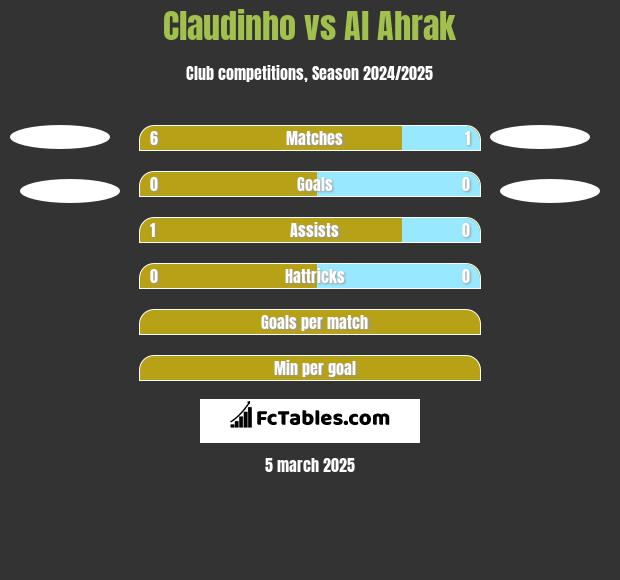 Claudinho vs Al Ahrak h2h player stats