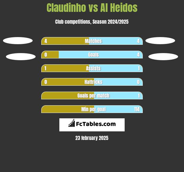 Claudinho vs Al Heidos h2h player stats