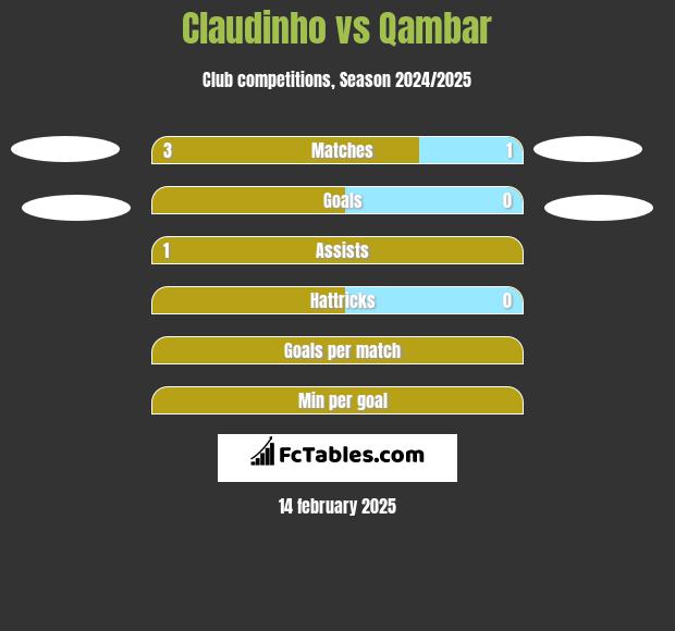 Claudinho vs Qambar h2h player stats