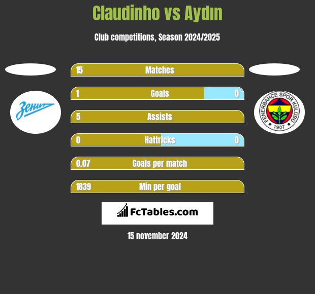 Claudinho vs Aydın h2h player stats