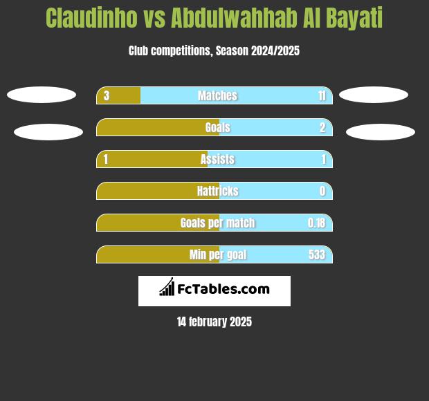 Claudinho vs Abdulwahhab Al Bayati h2h player stats