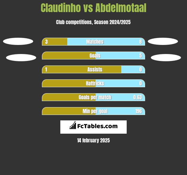 Claudinho vs Abdelmotaal h2h player stats