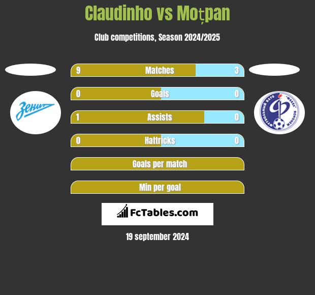 Claudinho vs Moțpan h2h player stats