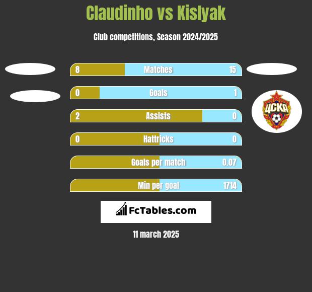 Claudinho vs Kislyak h2h player stats