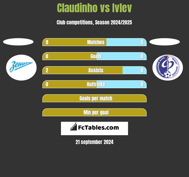 Claudinho vs Ivlev h2h player stats