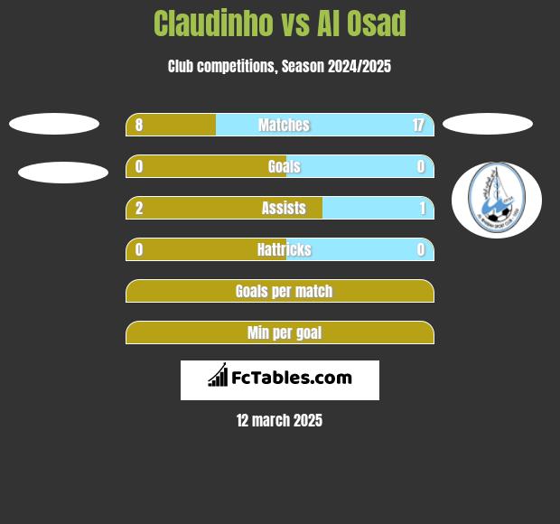 Claudinho vs Al Osad h2h player stats