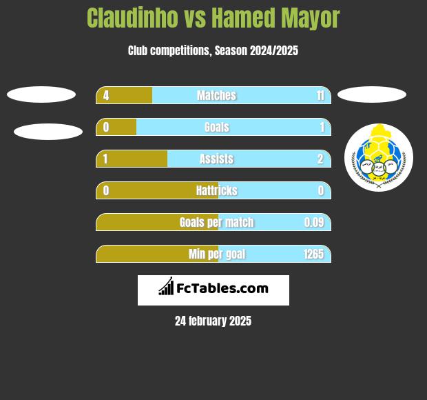 Claudinho vs Hamed Mayor h2h player stats