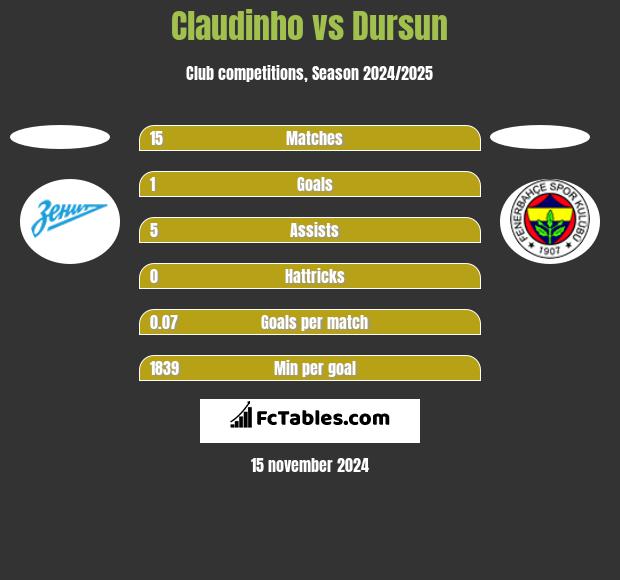 Claudinho vs Dursun h2h player stats