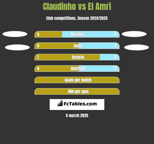 Claudinho vs El Amri h2h player stats