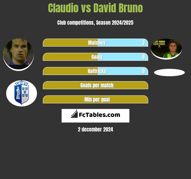 Claudio vs David Bruno h2h player stats