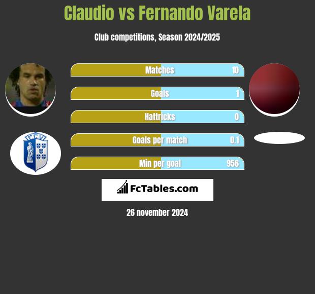 Claudio vs Fernando Varela h2h player stats