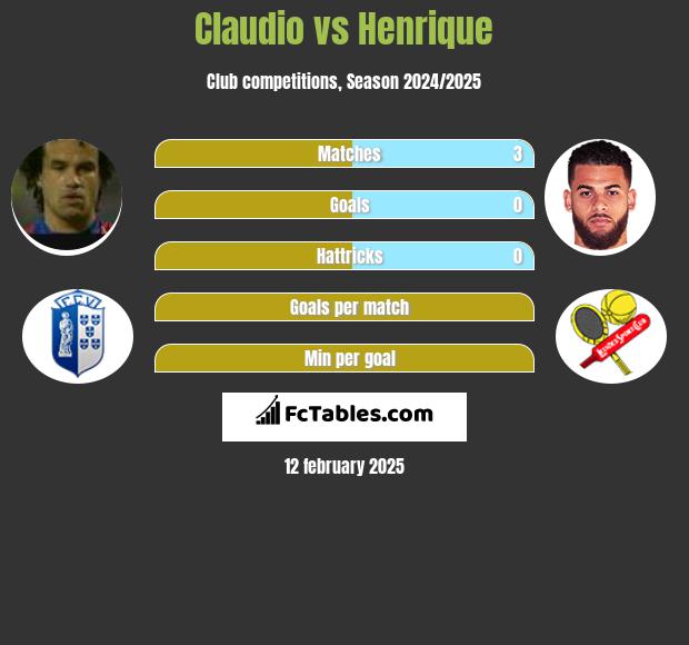 Claudio vs Henrique h2h player stats