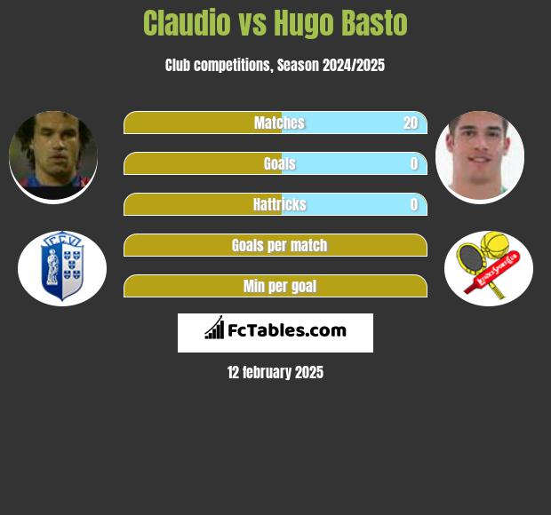 Claudio vs Hugo Basto h2h player stats