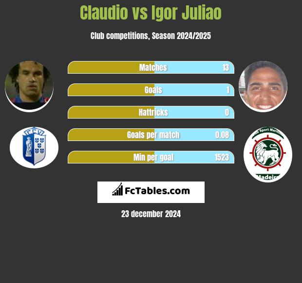 Claudio vs Igor Juliao h2h player stats