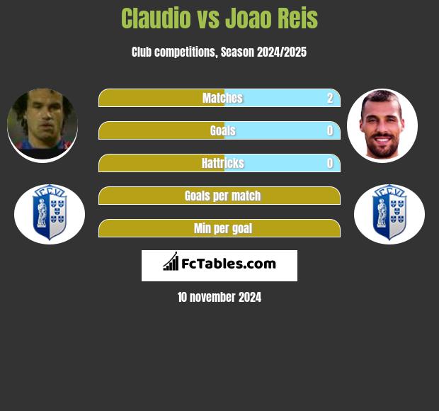 Claudio vs Joao Reis h2h player stats