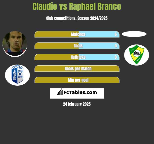 Claudio vs Raphael Branco h2h player stats