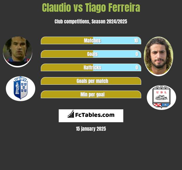 Claudio vs Tiago Ferreira h2h player stats