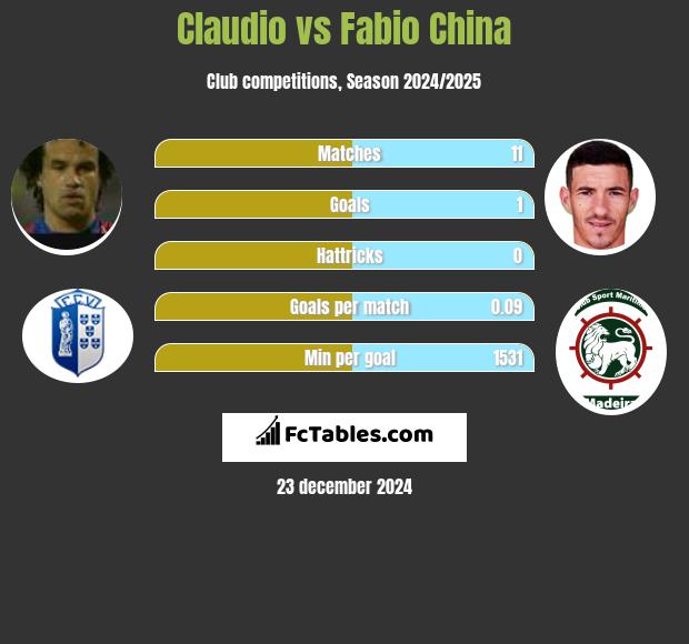 Claudio vs Fabio China h2h player stats