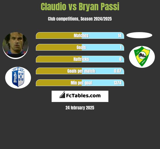 Claudio vs Bryan Passi h2h player stats