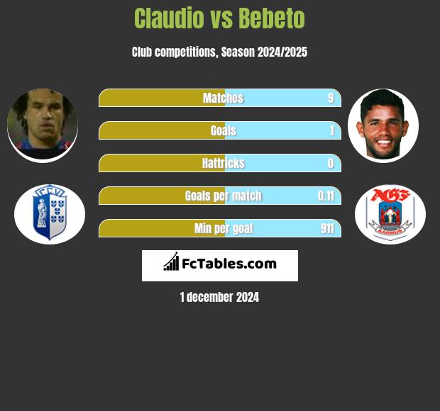 Claudio vs Bebeto h2h player stats