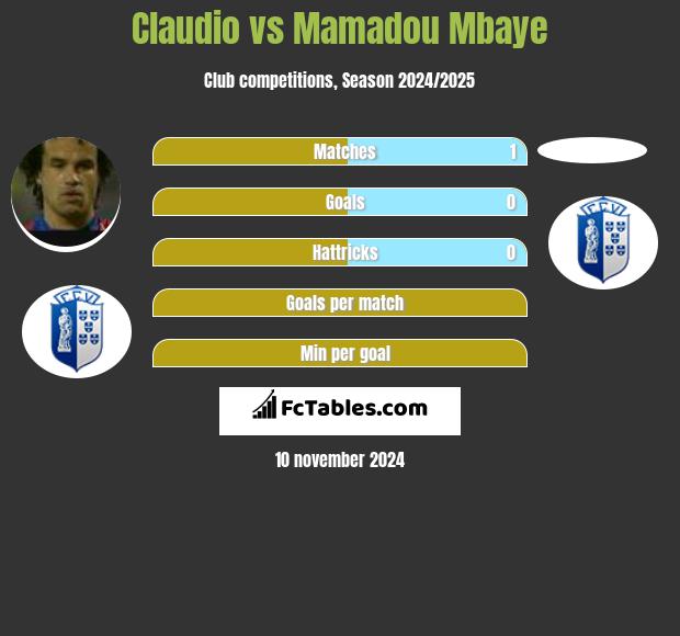 Claudio vs Mamadou Mbaye h2h player stats