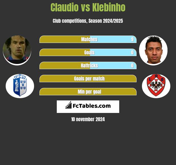 Claudio vs Klebinho h2h player stats