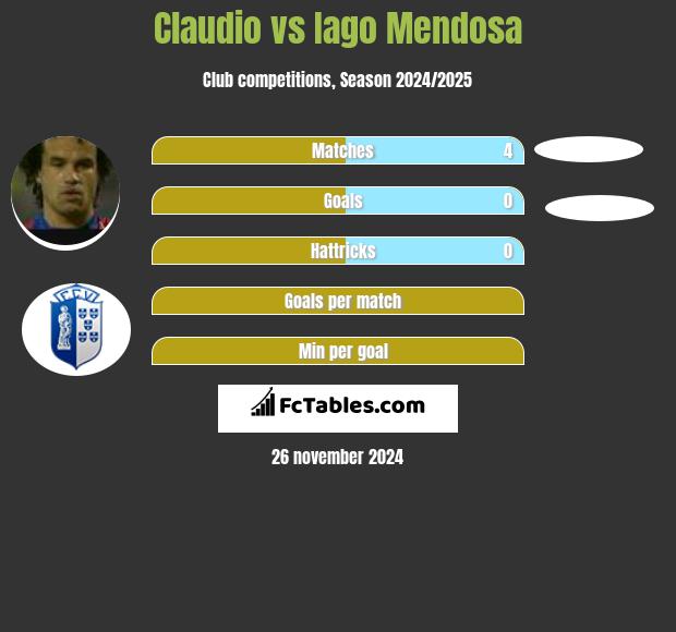 Claudio vs Iago Mendosa h2h player stats