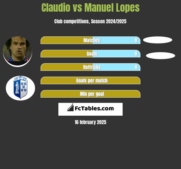 Claudio vs Manuel Lopes h2h player stats