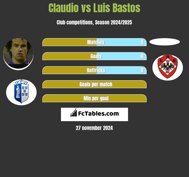 Claudio vs Luis Bastos h2h player stats