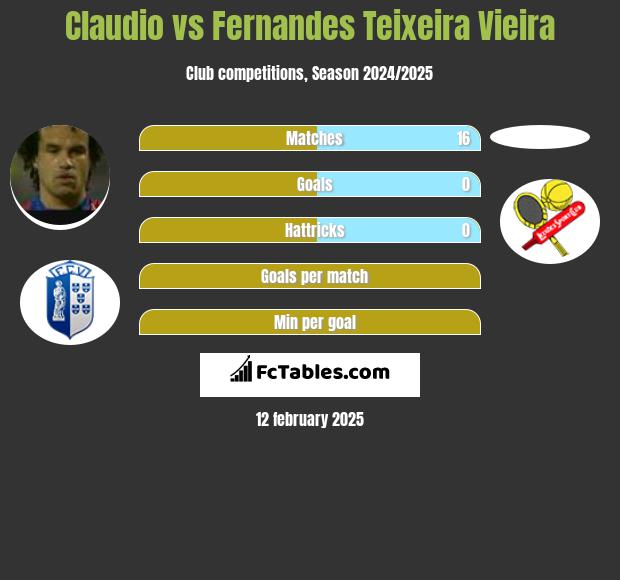 Claudio vs Fernandes Teixeira Vieira h2h player stats