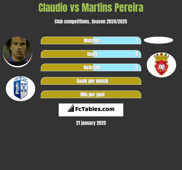 Claudio vs Martins Pereira h2h player stats