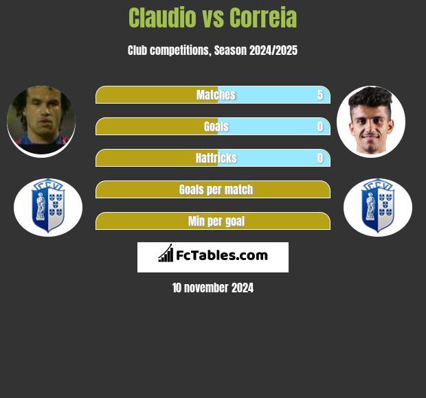 Claudio vs Correia h2h player stats