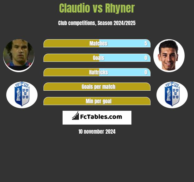 Claudio vs Rhyner h2h player stats