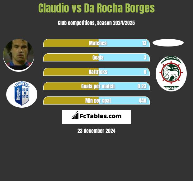 Claudio vs Da Rocha Borges h2h player stats