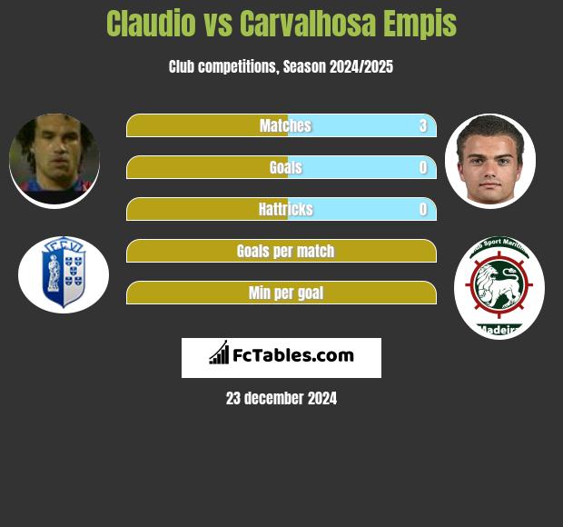 Claudio vs Carvalhosa Empis h2h player stats