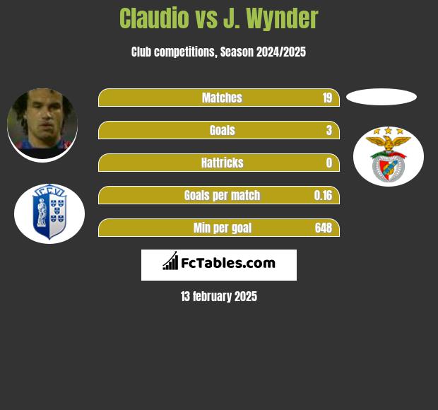 Claudio vs J. Wynder h2h player stats