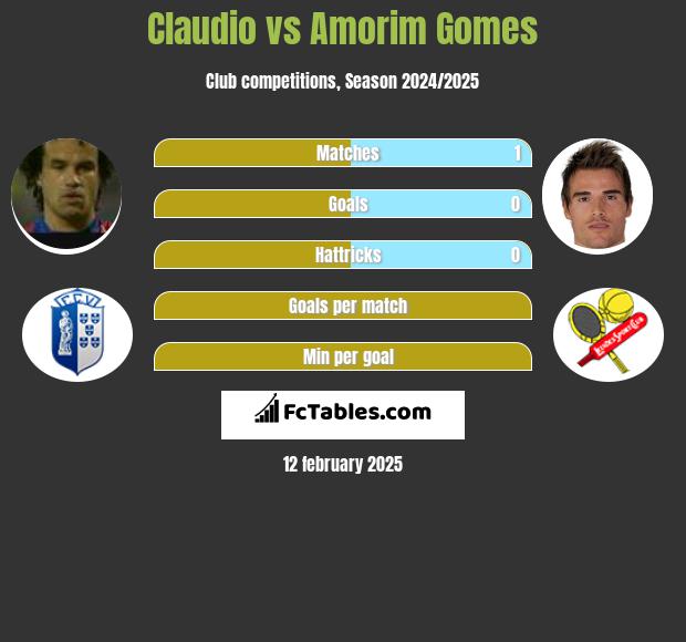 Claudio vs Amorim Gomes h2h player stats