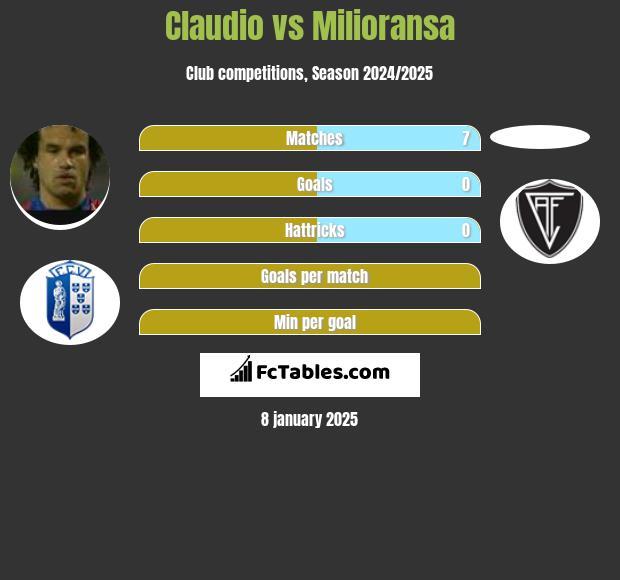 Claudio vs Milioransa h2h player stats