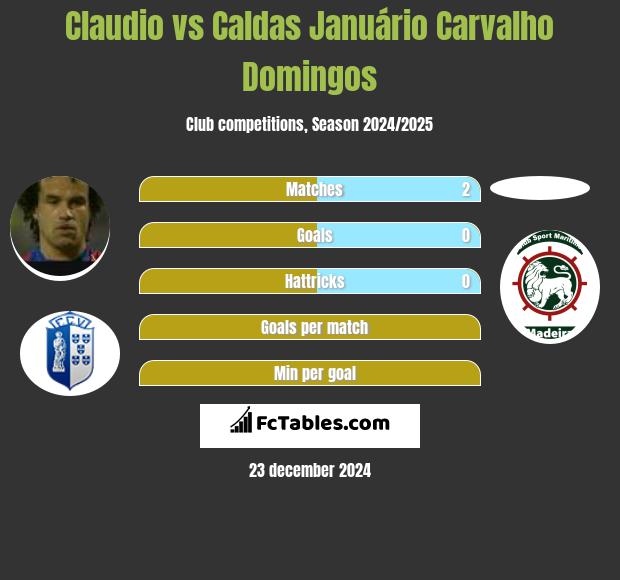 Claudio vs Caldas Januário Carvalho Domingos h2h player stats