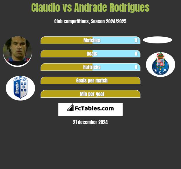 Claudio vs Andrade Rodrigues h2h player stats